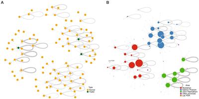 An overlooked poultry trade network of the smallholder farms in the border provinces of Thailand, 2021: implications for avian influenza surveillance